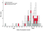 Epidemic curve of monkeypox cases, by symptom onset date and patient travel status within 21 days before symptom onset, England, 2022. 