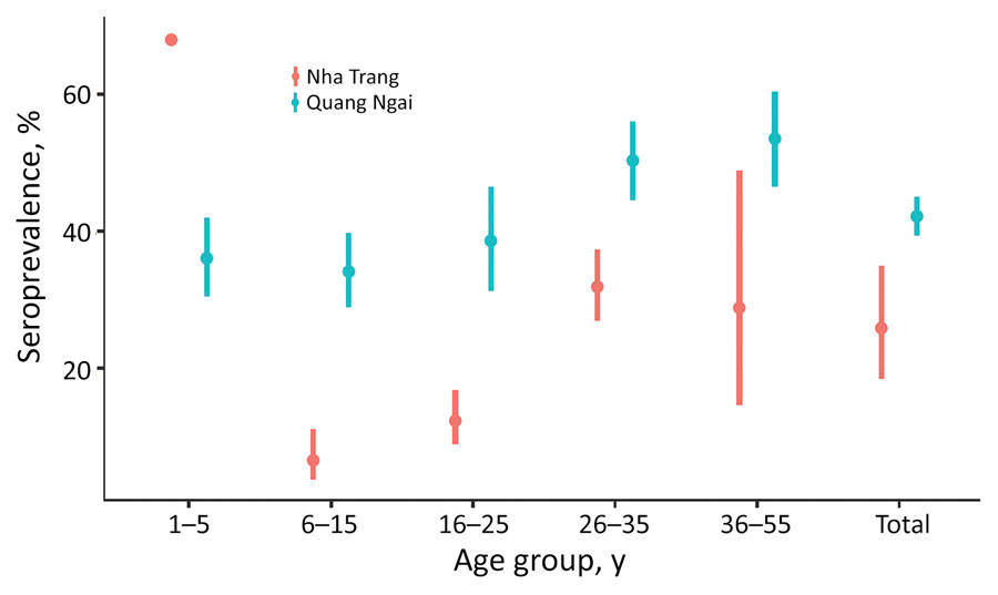 Comparison of the age-stratified seroprevalence, the proportion of persons who had diphtheria toxoid antibody >0.1 IU/mL, between Quang Ngai Province and Nha Trang City (15), Vietnam. Seroprevalence of Quang Ngai was not weighted by population for this comparison. Nha Trang is a well-vaccinated community that has had no reported diphtheria cases since 2013. Error bars indicate 95% CIs.