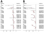 Adjusted hazard ratios for household contacts of COVID patients becoming secondary cases by calendar time and time since vaccination of the index case. A) Data for contacts of index cases who had ChAdOx1 vaccine (AstraZeneca, https://www.astrazeneca.com). B) Data for contacts of index cases who had BNT162b2 vaccine (Pfizer-BioNTech, https://www.pfizer.com). HR, hazard ratio. 