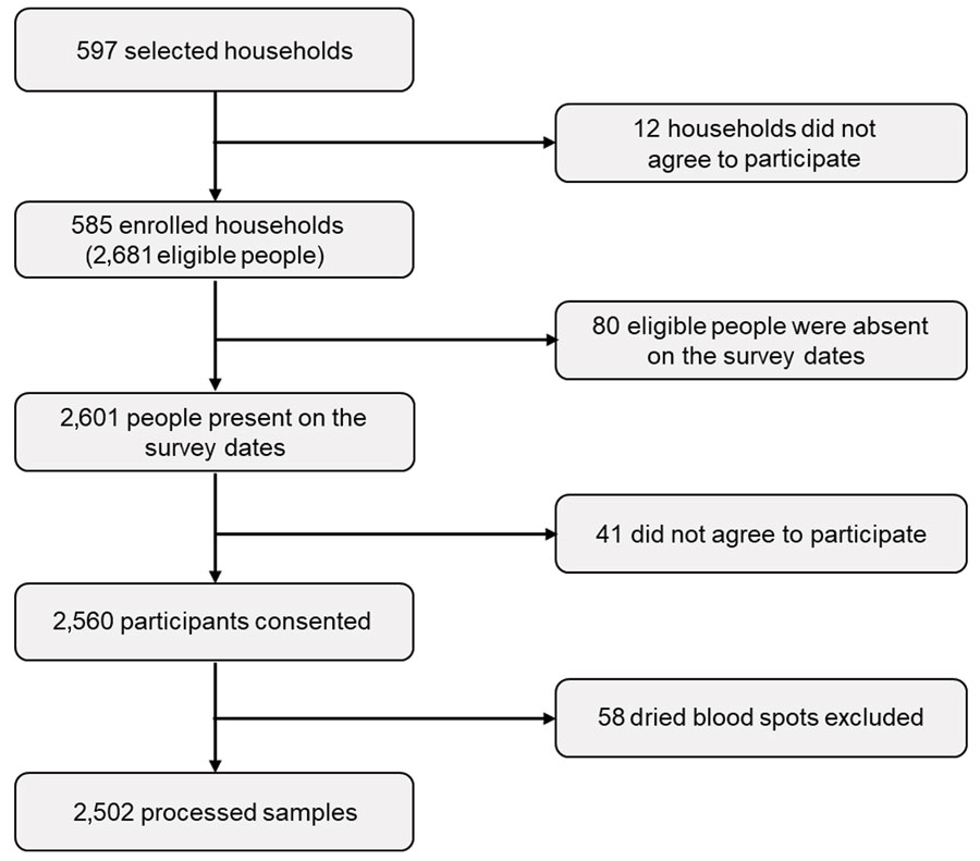 Flowchart of participants and household inclusion for prospective, population-based, cross-sectional study to ascertain the cumulative population SARS-CoV-2 exposure in Kinshasa, Democratic Republic of the Congo, after the second wave of SARS-CoV-2.