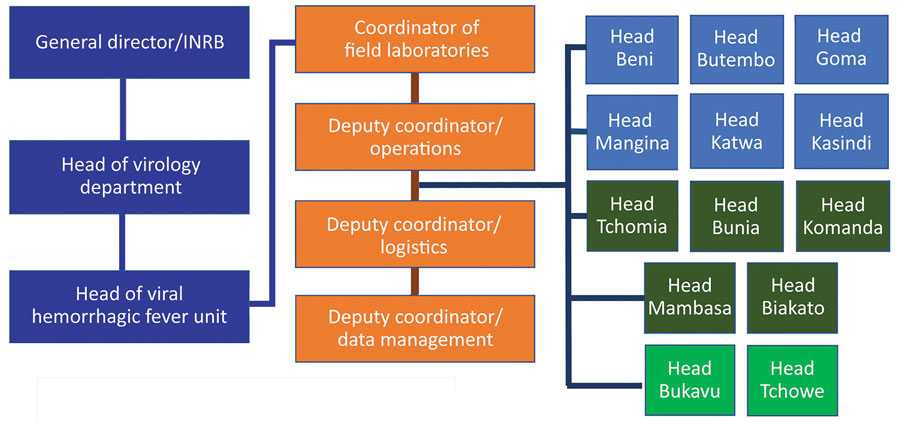 Organizational chart for field laboratories used for Ebola virus disease outbreak during chronic insecurity, eastern Democratic Republic of the Congo, 2018–2020. INRB, Institut National de Recherche Biomédicale.