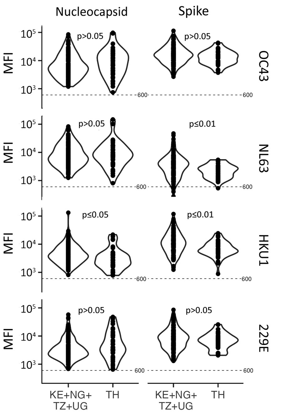 Violin plots of signal-to-noise ratio comparing SARS-CoV-2 IgG responses in serum and plasma samples before COVID-19 pandemic, Thailand and Africa. Dotted line indicates signal-to-noise ratio cutoff. Results show higher SARS-CoV-2 responses in participants from Africa than in participants from Thailand. Significance was determined by Wilcoxon rank-sum test. KE, Kenya; N, nucleocapsid; NG, Nigeria; RBD, receptor-binding domain; S1, subunit 1; S2, subunit 2; TH, Thailand; TZ, Tanzania; UG, Uganda.