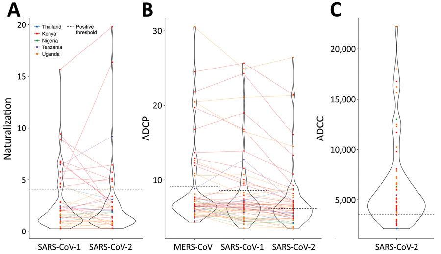 Violin plots of neutralizing, ADCP, and ADCC responses in prepandemic serums and plasma samples used to study coronavirus antibody responses before COVID-19 pandemic, Thailand and Africa. A) Pseudovirus neutralization against SARS-CoV-1 and SARS-CoV-2. The plot shows fold change of the ID50 for SARS-CoV-1 or SARS-CoV-2 over the ID50 for spike glycoprotein of the vesicular stomatitis virus control pseudoviruses. B) ADCP against MERS-CoV, SARS-CoV-1, and SARS-CoV-2. C) ADCC against SARS-CoV-2. Positive threshold is defined as mean of the negative control samples +3 SD. Solid lines link each sample between plots. Dotted lines indicate positive thresholds for each assay. Samples are color-coded for the participant’s country of origin. ADCC, antibody-dependent cellular cytotoxicity; ADCP, antibody-dependent cellular phagocytosis; ID50, 50% inhibitory dilution; MERS-CoV, Middle East respiratory syndrome coronavirus. 