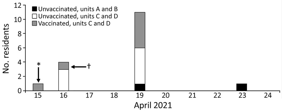 Date of first positive SARS-COV-2 specimen collection among residents in a skilled nursing facility, Washington, April 2021, Cases shown are restricted to the 17 resident cases included in vaccine effectiveness (VE) analysis. Testing was concentrated on point prevalence survey days. Units A and B were long-stay units; units C and D were short-stay units. Asterisk (*) indicates a resident who was discharged from a short-stay unit and later tested positive at an area hospital; dagger (†) indicates a resident who tested positive after symptom screening. 