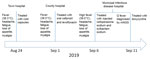 Timeline of illness in a patient with Q fever in Shandong Province, China, 2019. mNGS, metagenomics next-generation sequencing.