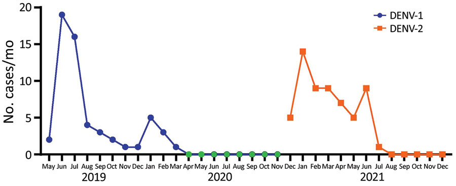 Number of febrile cases per month for DENV-1 (blue) and DENV-2 (orange) in study of transmission dynamics of dengue in large and small population centers, northern Ecuador, May 2019–December 2021. During April 2020–November 2020 (green), sampling was not conducted because of COVID-19 lockdown in Ecuador. DENV, dengue virus.