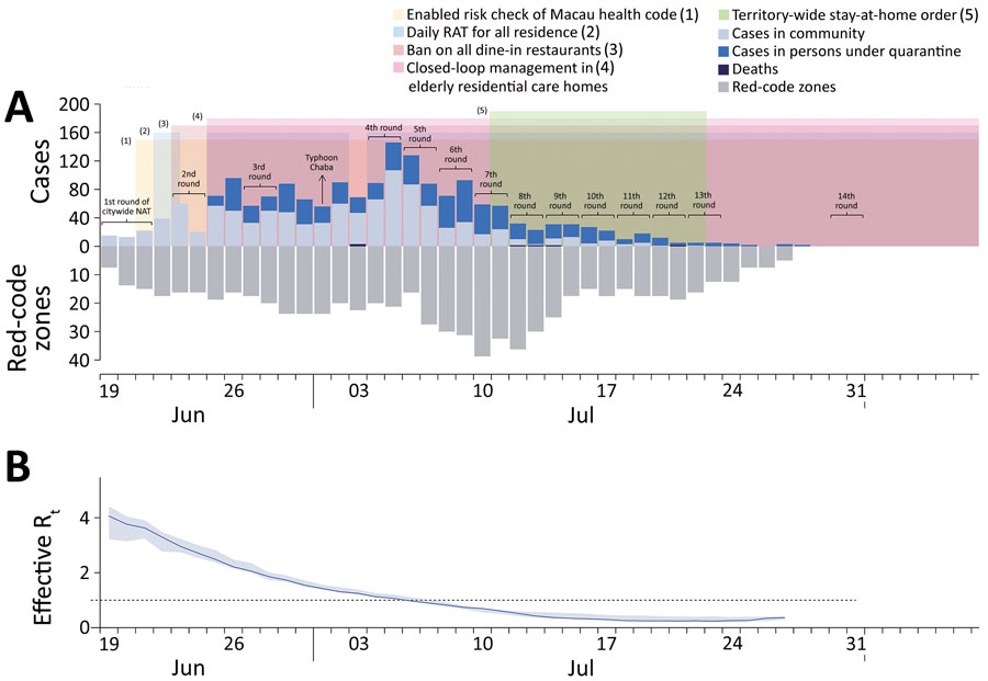 Number of PCR-positive COVID-19 cases and time-varying reproductive number in study of epidemiology of SARS-CoV-2 Omicron BA.5 infections, Macau, June–July 2022. A) PCR-confirmed COVID-19 cases and deaths in Macau during June and July 2022. Light blue bars indicate daily numbers of COVID-19 cases confirmed by PCR in the community; dark blue bars indicate persons under quarantine; black bars indicate number of reported deaths. Gray bars under the x-axis indicate the number of real-time red-code zones (areas with movement restrictions in place) in Macau. Shaded areas indicate when public health and social measures (indicated by numbers 1–5) were implemented to control COVID-19 transmission. B) Estimates of time-varying Rt to quantify real-time transmissibility of SARS-CoV-2 Omicron BA.5 in Macau. Dotted line indicates Rt of 1. RAT, rapid antigen test; Rt, effective reproductive number
