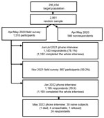 Flow chart for study of reported and sampling data for SARS-CoV-2, Verona, Italy, May 2020‒2022, starting from the initial sample of 1,515 persons who participated in the first study.