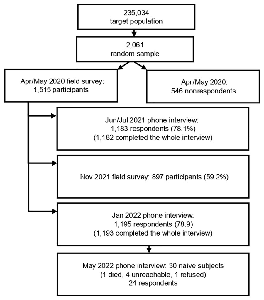 Flow chart for study of reported and sampling data for SARS-CoV-2, Verona, Italy, May 2020‒2022, starting from the initial sample of 1,515 persons who participated in the first study.