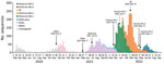 Number of sequenced samples by variant per week in SIREN early warning system, United Kingdom, March 2020–June 2022. The SIREN study tested healthcare workers every 2 weeks via PCR and sequenced PCR-positive samples. We have plotted all samples successfully sequenced and assigned a variant call or unclassified lineage. Dates of detection are noted for each variant. Of note, among >44,000 UK healthcare workers from 135 secondary care health organizations, we detected 521 cases of unclassified variants, 323 cases of Alpha, 1,042 cases of Delta, 83 cases of Delta plus, 1,487 cases of Omicron BA.1, 1,514 cases of Omicron BA.2, 4 cases of XE, 51 cases of Omicron BA.4, and 236 cases of Omicron BA.5. SIREN, SARS-CoV-2 Immunity and Reinfection.