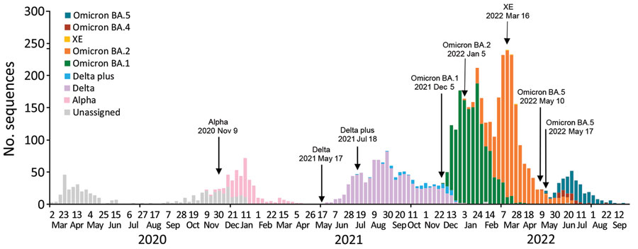 Number of sequenced samples by variant per week in SIREN early warning system, United Kingdom, March 2020–June 2022. The SIREN study tested healthcare workers every 2 weeks via PCR and sequenced PCR-positive samples. We have plotted all samples successfully sequenced and assigned a variant call or unclassified lineage. Dates of detection are noted for each variant. Of note, among >44,000 UK healthcare workers from 135 secondary care health organizations, we detected 521 cases of unclassified variants, 323 cases of Alpha, 1,042 cases of Delta, 83 cases of Delta plus, 1,487 cases of Omicron BA.1, 1,514 cases of Omicron BA.2, 4 cases of XE, 51 cases of Omicron BA.4, and 236 cases of Omicron BA.5. SIREN, SARS-CoV-2 Immunity and Reinfection.