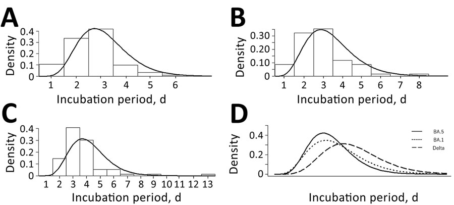 Probability densities for incubation period distribution during different SARS-CoV-2 variant-dominant periods in study of SARS-CoV-2 incubation period during the Omicron BA.5–dominant period in Japan. A–C) Histograms show probability densities for estimated gamma distribution of virus incubation periods for patients during the Omicron BA.5–dominant period (A), Omicron BA.1–dominant period (B), and Delta-dominant period (C). D) Comparison of probability densities for estimated gamma distribution of virus incubation periods among patients during the BA.5-dominant period (solid line), BA.1–dominant period (short-dashed line), and Delta-dominant period (long-dashed line).