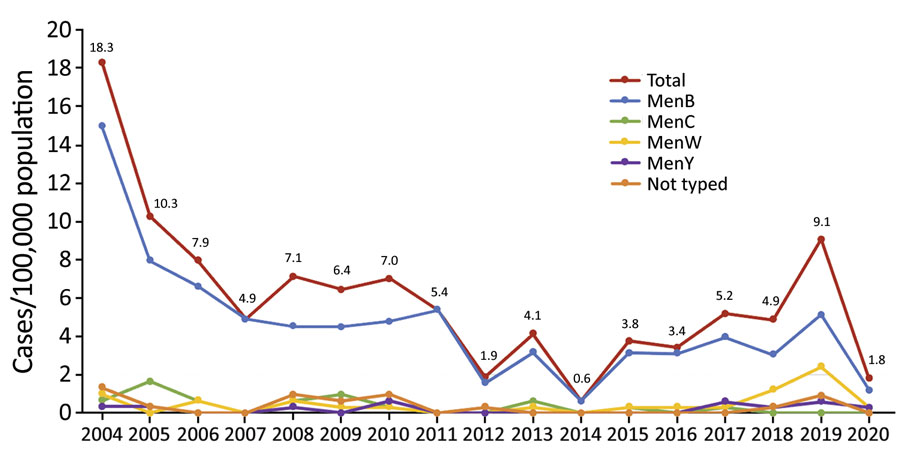 Timeline of 319 cases of confirmed invasive meningococcal disease in children <15 year of age, by serogroup, reported by year, Auckland, New Zealand, 2004–2020. Numbers along data line indicate exact rates for all cases by year. Men, Neisseria meningitidis serogroup.
