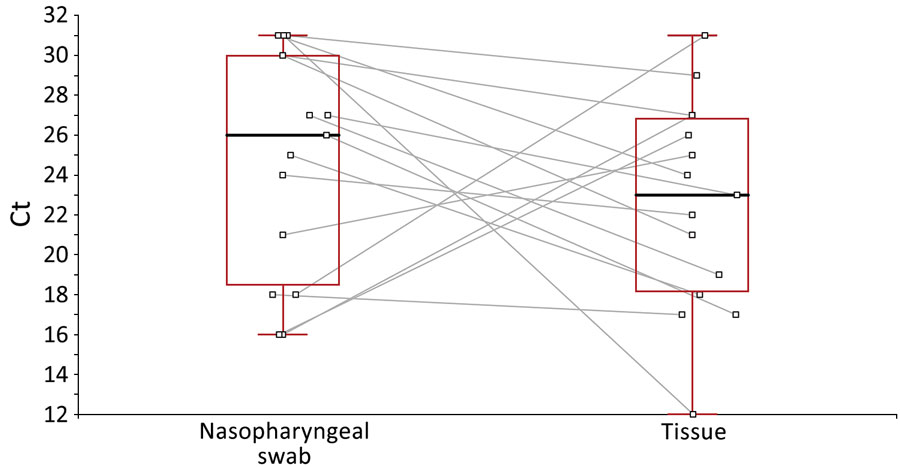 Reverse transcription PCR signal (Ct) obtained from nasopharyngeal swab samples collected from persons with COVID-19 compared with Ct obtained from processed used facial tissues in study of using facial tissues to monitor and diagnose viral respiratory infection. Each square indicates a patient, and observations for the same patient are linked between plots. Black lines within boxes indicate medians; box tops, 75th percentile; box bottoms, 25th percentile; and whiskers, maximums and minimums. Ct, cycle threshold.