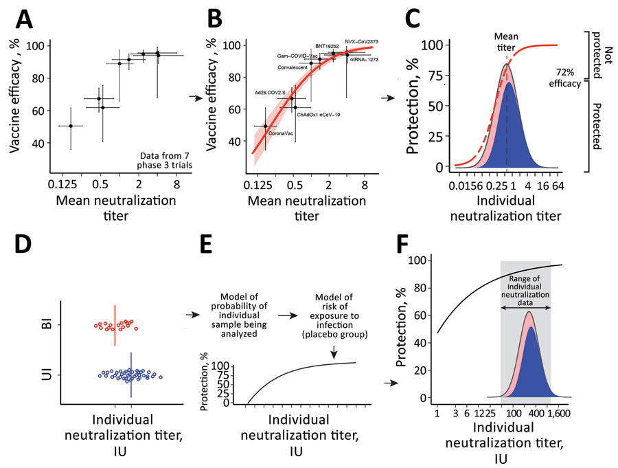 Predicting protection from symptomatic SARS-CoV-2 infection by using approaches to elucidate the relationship between neutralizing antibody titers and protection from COVID-19 (the protection curve): the vaccine-comparison (A–C) and breakthrough-infection (D–F) approaches. The 2 approaches are illustrated schematically: data used (A, D); model fit to data (B, E); and estimated protection (C, F) The vaccine-comparison approach used data on mean neutralization titer from phase 1/2 vaccine trials (normalized to convalescing persons in the same study; x-axis) and observed vaccine efficacy against symptomatic SARS-CoV-2 infection in phase 3 trials (y-axis; n = 7 vaccine trials plus 1 study of infection risk in convalescing persons) (A, B). Using the observed distribution in neutralization titers for a given vaccine and the protection curve, we sum over the whole population to predict the proportion of susceptible (red) or protected (blue) persons for a given vaccine and to estimate protective efficacy for different neutralizing antibody levels (C). Fitting across all vaccines and convalescent persons simultaneously derives the protection curve that best fits the neutralization and protection data (B). The breakthrough-infection model uses neutralization titers of persons with symptomatic breakthrough infections (n = 36 for mRNA-1273 [Moderna, https://www.modernatx.com] and n = 47 for ChAdOx1 [AstraZeneca, https://www.astrazeneca.com]) and uninfected persons (n = 1,005 for mRNA-1273 and n = 828 for ChAdOx1) (3,4). This method’s underlying risk model adjusts for demographic risk factors and for the probability of being sampled in the study to remove these potential sources of bias (E). The protection curve reflects an estimate of the vaccine efficacy in subgroups of persons with specific neutralization titers after the 2-phase sampling design was adjusted for (F). Data and model relationship in panels A and B are from (2).