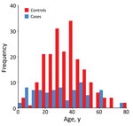 Age distribution of confirmed cases and controls included in a study of risk factors for clinical scrub typhus in disease-endemic areas of Bhutan, 2015.