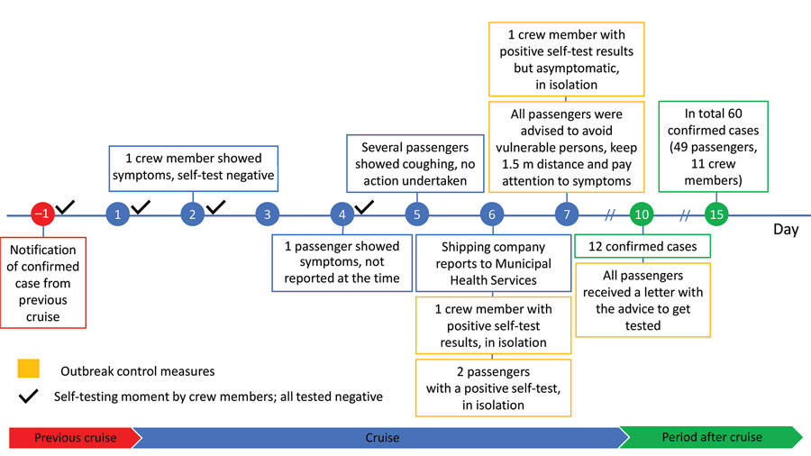 Timeline for COVID-19‒related conditions as part of extensive spread of SARS-CoV-2 Delta variant among vaccinated persons during 7-day river cruise, the Netherlands.