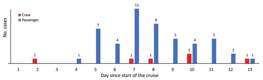 Day of first symptoms for COVID-19‒conditions as part of extensive spread of SARS-CoV-2 Delta variant among vaccinated persons during 7-day river cruise, the Netherlands. Infections were later confirmed by using reverse transcription PCR. The day for first symptoms is unknown for 3 crew members. The cruise ended on day 7.
