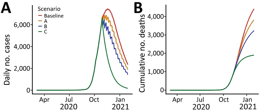 Model-predicted reported number of COVID-19 cases and cumulative number of associated deaths under scenarios A, B, C, and the baseline scenario in a COVID-19 modeling study, Jordan, March 2020–January 2021. Scenario A assumes the entire population, excepting essential services, will physically distance themselves for 24 hours every Friday while reverting to their usual behavior on the other days of the week. Scenario B assumes the population will physically distance themselves for the entire weekend (Friday and Saturday) while reverting to their usual behavior throughout the week. Scenario C assumes the entire population, except for essential services, will physically distance themselves for the entire week while never reverting to their usual behavior. Baseline scenario assumes no government intervention and half the population instinctively physically distancing themselves to avoid infection. Common to each scenario are 2 parameters used to define the extent of the physical distancing intervention: coverage, which refers to the percentage of the population following physical distancing regulations, and adherence, which refers to the extent to which individual persons follow those guidelines. On days when the interventions are not enforced, simulations assume 80% adherence and 50% coverage of the population practice physical distancing, while on days when the interventions are enforced it is assumed that 80% adherence and 90% coverage of the population physically distance themselves. 