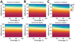 Model-predicted heat map showing percentage reduction in COVID-19 incidence (top row) and deaths (bottom row) in a COVID-19 modeling study in Jordan under 3 different scenarios (A, B, and C), relative to the baseline scenario, aggregated for the period November 2020–January 31, 2021. Dark blue corresponds to nearly 100% reduction in incidence and cases relative to the baseline scenario; dark red corresponds to 0% reduction. Scenario A assumes the entire population, excepting essential services, will physically distance themselves for 24 hours every Friday while reverting to their usual behavior on the other days of the week. Scenario B assumes the population will physically distance themselves for the entire weekend (Friday and Saturday) while reverting to their usual behavior throughout the week. Scenario C assumes the entire population, except for essential services, will physically distance themselves for the entire week while never reverting to their usual behavior. Baseline scenario assumes no government intervention and half the population instinctively physically distances themselves to avoid infection. Common to each scenario are 2 parameters used to define the extent of the physical distancing intervention: coverage, which refers to the percentage of the population following physical distancing regulations, and adherence, which refers to the extent to which individual persons follow those guidelines. The coverage parameter was varied between values of 50% and 100% (presented on the horizontal axis of each heat map) on the days when the physical distancing intervention was enforced. On respective days when the interventions were not enforced, simulations assume the coverage was constant at 50%. The adherence parameter varied between 0% and 100% (presented on the vertical axis of each heat map), remaining constant throughout each simulation. 