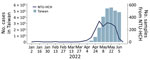 Weekly statistics for confirmed COVID-19 cases in Taiwan and sequenced samples, lineage distribution, and mutation prevalence derived from the NTU-HCH surveillance program, January–June 2022. Graph shows the number of COVID-19 confirmed cases in Taiwan and the sequenced samples from NTU-HCH from January (epidemiologic week 1) to early June (epidemiologic week 23). This figure was constructed using the publicly available data of Taiwan Centers for Disease Control (https://nidss.cdc.gov.tw/nndss/disease?id=19CoV). NTU-HCH, National Taiwan University Hospital–Hsinchu Branch.