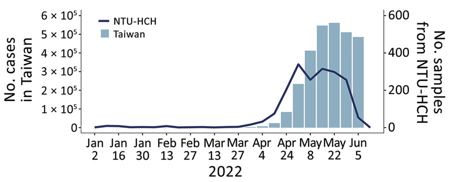 Weekly statistics for confirmed COVID-19 cases in Taiwan and sequenced samples, lineage distribution, and mutation prevalence derived from the NTU-HCH surveillance program, January–June 2022. Graph shows the number of COVID-19 confirmed cases in Taiwan and the sequenced samples from NTU-HCH from January (epidemiologic week 1) to early June (epidemiologic week 23). This figure was constructed using the publicly available data of Taiwan Centers for Disease Control (https://nidss.cdc.gov.tw/nndss/disease?id=19CoV). NTU-HCH, National Taiwan University Hospital–Hsinchu Branch.