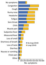 Frequency of reported acute symptoms among survey respondents for postacute sequelae of SARS-CoV-2 in university setting, by long COVID status, Washington, DC, USA (n = 1,338). 