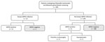 Flowchart of retrospective quantitative PCR screening for MPXV in oropharyngeal and rectal swab samples submitted for Chlamydia trachomatis and Neisseria gonorrhoeae testing, California, USA, 2022. Patients with known MPXV infection (n = 12) were diagnosed by quantitative PCR of cutaneous lesions. Patients without known mpox did not have MPXV-positive tests or cutaneous lesions at the time of specimen collection for C. trachomatis and N. gonorrhoeae testing. MPXV, monkeypox virus.