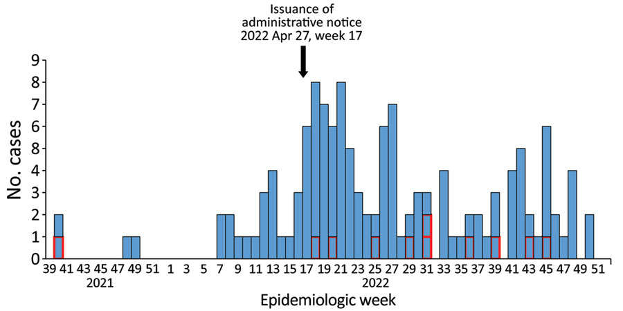 Cases of acute hepatitis of unknown etiology by week of onset in Japan, October 2021– December 31, 2022. The Ministry of Health, Labour, and Welfare Japan issued the working case definitions and administrative notice on April 27, 2022. In total, 139 probable cases with onset dates after October 1, 2021 (week 39, 2021), were reported as of December 31, 2022 (week 52, 2022). We excluded 6 cases for which onset dates were unavailable. Red outlines indicate cases fulfilling the diagnostic criteria for acute liver failure (n = 11).