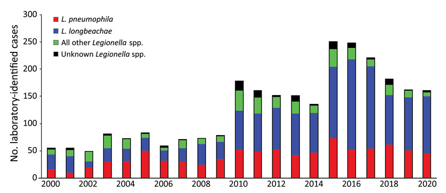Laboratory-identified legionellosis cases, by species and year, in study of increased incidence of legionellosis after improved diagnostic methods, New Zealand, 2000–2020. 