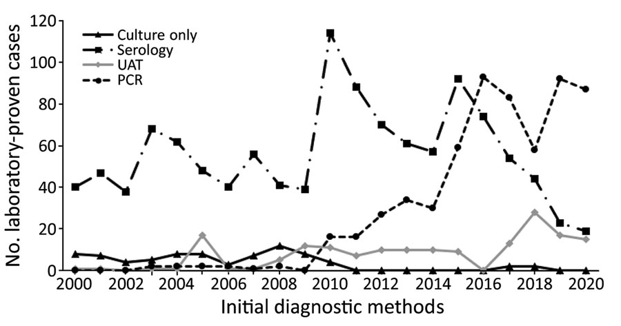 Laboratory-identified legionellosis, by initial diagnostic method and year, in study of increased incidence of legionellosis after improved diagnostic methods, New Zealand, 2000–2020. UAT, urine antigen test.
