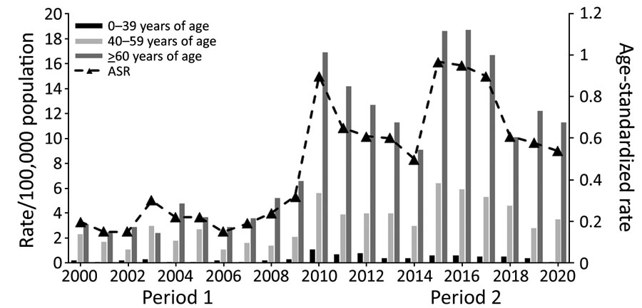 Incidence rate and ASR of legionellosis notifications, by age group and year (time-period), in study of increased incidence of legionellosis after improved diagnostic methods, New Zealand, 2000–2020. Period 1, 2000–2009; period 2, 2010–2020.ASR, age-standardized rate.