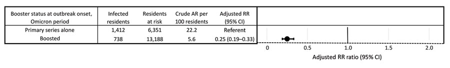 SARS-CoV-2 infection AR and RR per 100 nursing home residents by booster status at outbreak onset during Omicron period outbreaks alone (n = 279), United States, July 2021–March 2022. Values are adjusted for facility-level clustering. AR, attack rate; RR, risk ratio.