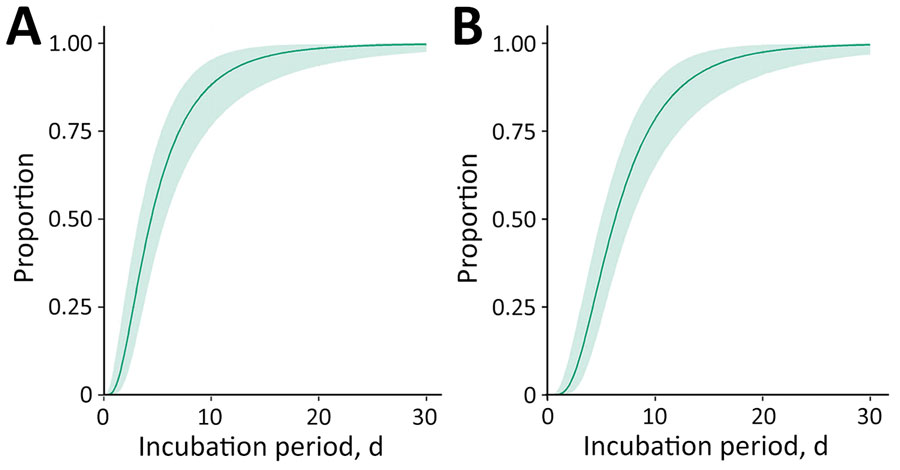 Updated estimated cumulative density functions according to a log-normal distribution of monkeypox virus incubation periods, by symptom onset (A) (n = 36 cases) and rash onset (B) (n = 35 cases), 12 jurisdictions, United States, May–August 2022.