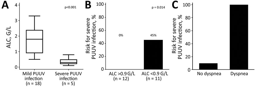 Poor prognosis for PUUV infections predicted by lymphopenia and dyspnea. A) Box plot showing difference in ALC between patients who had a mild clinical course and those who had a severe clinical course, showing that those with lower ALCs were more likely to have severe illness. Horizontal lines within indicate medians, top lines are maximum values, bottom lines are minimum values, and error bars indicate 25th‒75th percentiles. B) Risk for severe course of PUUV infection according to the calculated ALC cutoff of 0.9 g/L, showing that lower ALC predicted increased risk for severe illness. C) Risk for developing severe PUUV infection according to dyspnea at first medical contact, showing that dyspnea predicted increased risk for severe illness. ALC, absolute lymphocyte count; G, giga; PUUV, Puumala virus.