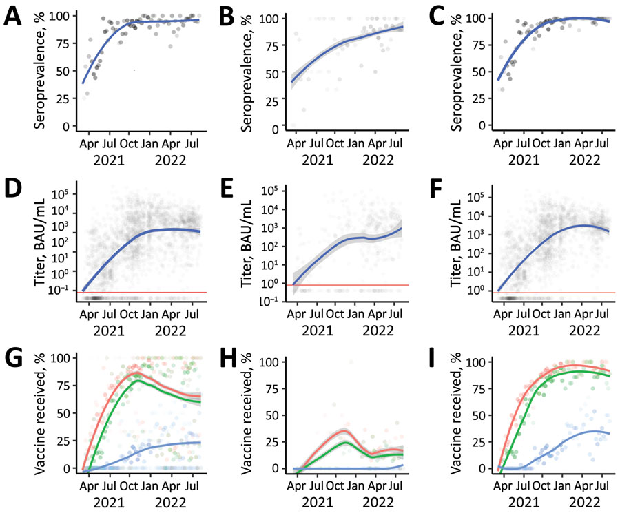 SARS-CoV-2 S antibody seroprevalence, titers, and vaccine doses of participants enrolled (N = 2,300) in a study of SARS-CoV-2 S antibody levels, by age group, Dominican Republic, March 2021–May 2022. A–C) Seroprevalence among study participants of all ages (A), 2–17 years of age (B), and >18 years of age (C). Gray dots indicate weekly mean values; increased dot intensity reflected more observations. Blue line indicates locally estimated scatterplot smoothing (LOESS) smoothed seroprevalence; gray shading indicates 95% CI around the smoothed estimate. D–F) Titers among study participants of all ages (D), 2–17 years of age (E), and >18 years of age (F), by week, plotted on a log scale. Each gray dot indicates a unique study participant (n = 1,910). Blue lines indicate LOESS smoothed antibody levels; gray shading indicates 95% CI around the smoothed estimate. Horizontal red line indicates manufacturer recommended cutoff index (>0.800 BAU /mL); values above the line represent a positive result and values below the line a negative result. G–I) Percentage of weekly enrolled participants of all ages (G), 2–17 years of age (H), and >18 years of age (I) who had received >1 (red dots), >2 (green dots), or >3 (blue dots) COVID-19 vaccine doses; increased dot intensity reflects more observations. Colored lines indicate LOESS smoothed percentage; gray shading indicates 95% CI around smoothed percentage. BAU, binding antibody units; S, spike. 