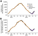 Model fit and forecasts for the national model (A) and the care personnel model (B) used in study of predicting COVID-19 incidence using wastewater surveillance data, Denmark. The fitted values (orange) are seen to follow the observed incidence (black) during the training period. The forecasts in the test period (purple) are also shown against the observed incidence (black).