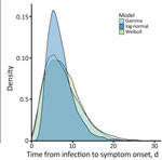 Comparison of parametric distributions from different models for the incubation period of mpox for patients in Pereira, Colombia. 