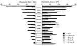 Prevalence of constitutional symptoms stratified according to posttreatment status in study of persistent symptoms after Lyme neuroborreliosis and increased levels of interferon-α in blood among patients in Slovenia.. Total number of symptoms in Lyme neuroborreliosis patients at each time point displayed according to resolved (n = 52, white box plots) or persistent (n = 27, gray box plots) symptoms [PTLDS]). Horizontal lines within boxes indicate medicans, box tops and bottoms 25th‒75th percentiles, and error bars 10th‒90th percentiles. Numbers above bars indicate p values. NA, not applicable; PTLDS, posttreatment Lyme disease symptoms or syndrome. 