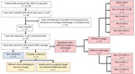 Flowchart of case selection in a study of early SARS-CoV-2 reinfection involving the same or different genomic lineages, Spain. PCR-positive cases were diagnosed by our tertiary hospital, which covers 650,000 inhabitants in the population of Madrid. Among 26 cases with optimal coverage for WGS, 11 were reinfections (red boxes), 4 of which were non-Omicron to Omicron lineage reinfections. Probable reinfection cases (yellow boxes; patients 23–26) showed enough unique SNV differences between the sequences from their sequential specimens to be suspect of reinfection (Appendix Table 3). Ct, cycle threshold; SNV, single-nucleotide variants; WGS, whole-genome sequencing.