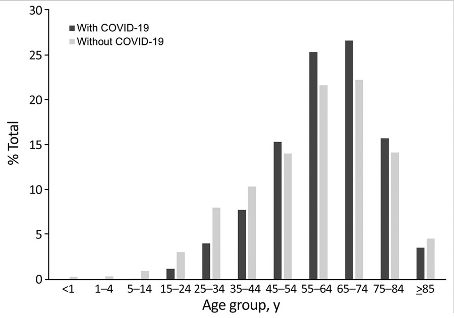 Age distribution of patients in study of increased hospitalizations involving fungal infections during COVID-19 pandemic, United States, January 2020–December 2021. Hospitalizations for fungal infections were COVID-19–associated (n = 5,288) or non–COVID-19–associated (n = 34,135).