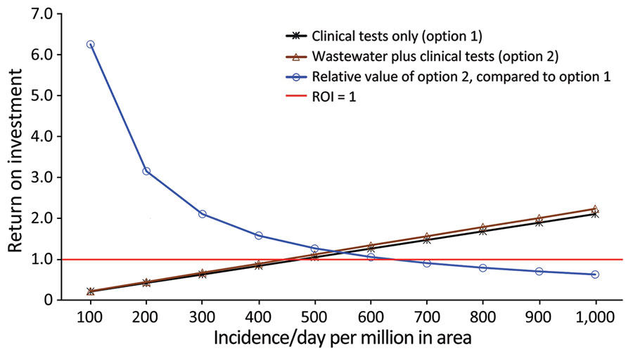 ROI comparison of 2 options used in an economic evaluation of wastewater surveillance combined with clinical COVID-19 screening tests, Japan. ROIs for the relative value of option 2 are expressed as log10 and determined by 1-way sensitivity analyses of the base-case analysis (Table 3). Red horizontal line indicates ROI = 1. ROI, return on investment.