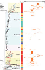 Maximum-likelihood phylogenetic tree of hemagglutinin genes of avian influenza viruses subtype H3 from China (n = 1,291) and reference sequences from GISAID (https://www.gisaid.org). Blue tree sections indicate sequences reported in this study; red tree sections indicate other H3 sequences from China; violet arrow at top of tree indicates human H3N8 virus. For clarity, some clades are collapsed. Sublineages are shown with different background colors on the phylogenetic tree. Subgroups in sublineages China-1, China-2, and China-3 are marked with black arrows at the nodes. The sampling locations are annotated with colored bars adjacent to the tree. For the H3 viruses sampled in China during 2009–2022, the sampling year of each of these viruses is shown on the right panel with orange horizontal bars. The phylogenetic tree of the H3 genes with more detailed information is shown in Appendix Figure 1. Scale bar indicates nucleotide substitutions per site. 