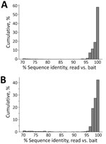 Sequence identity between enriched reads and baits in the probe panel used for targeting zoonotic pathogens in study of prospecting for zoonotic pathogens by using targeted DNA enrichment. Reads from each sample were classified against a database of target loci. Sequence identity between pathogen-derived reads and the most similar bait in the bait panel for all pathogens excluding Bartonella species (A) and for only Bartonella species (B). Bartonella was the most common pathogen in our samples, and the number of reads was biased toward a few individuals.