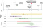 Timeline of symptom development and infectious vector incubation periods in case of patient with sustained mpox proctitis with primary syphilis and HIV seroconversion, Australia