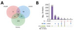 Further validation of infection-associated k-mers by multiple GWAS analyses in study of disease-associated Streptococcus pneumoniae genetic variation. A) Venn diagram visualization of the k-mers identified by 3 methods. B) UpSet plot visualization of the k-mers identified by 3 methods. LASSO, least absolute shrinkage and selection operator; VSURF, variable selection using random forests.