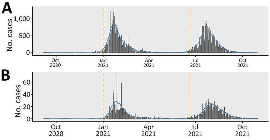 Epidemic data used in study of effects of COVID-19 on maternal and neonatal outcomes and access to antenatal and postnatal care, Malawi. A) Daily confirmed COVID-19 cases; B) daily confirmed COVID-19 deaths. The epidemiologic curve shows the beginning of second and third waves of COVID-19 in Malawi. Grey bars indicate daily case counts; blue lines indicate centered 14-day moving averages; orange vertical lines indicate proposed time points for the interruptions in the segmented time series analysis: January 1, 2021, just before the second COVID-19 wave; and June 20, 2021, just before the third COVID-19 wave. Data are from the Johns Hopkins University Center for Systems Science and Engineering (https://coronavirus.jhu.edu/map.html).