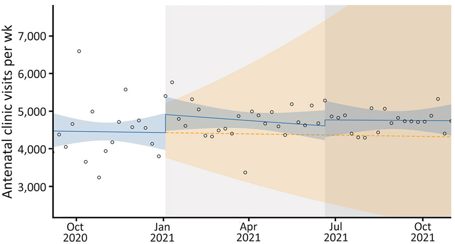 Antenatal clinic visits in study of effects of COVID-19 on maternal and neonatal outcomes and access to antenatal and postnatal care, Malawi. Circles indicate observed data; blue lines indicate model fit from actual data, including step and slope changes during second (January 1, 2021) and third (June 20, 2021) COVID-19 waves. Dashed orange line indicates the counterfactual scenario of no second or third COVID−19 waves. Blue shaded areas indicate 95% CIs; yellow shaded areas indicate 95% CIs for the counterfactual scenario. Background shaded areas indicate the second (light gray) and third (dark gray) COVID−19 waves in Malawi. Pseudo R2 = 0.01.