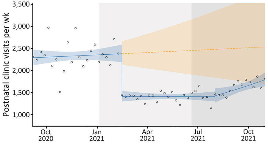 Postnatal clinic visits in study of effects of COVID-19 on maternal and neonatal outcomes and access to antenatal and postnatal care, Malawi. Circles indicate observed data; blue lines indicate model fit from actual data, including step and slope changes during second (January 1, 2021) and third (June 20, 2021) COVID-19 waves. Dashed orange line indicates the counterfactual scenario of no second or third COVID−19 waves. Blue shaded areas indicate 95% CIs; yellow shaded areas indicate 95% CIs for the counterfactual scenario. Background shaded areas indicate the second (light gray) and third (dark gray) COVID−19 waves in Malawi. Pseudo R2 = 0.12.