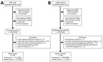 Flow diagrams of study recruitment, participation, and exclusion criteria in comprehensive case–control study of protective and risk factors for Buruli ulcer, southeastern Australia. A) Case-patient recruitment; B) control recruitment.